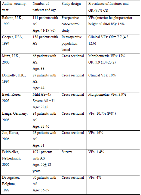 Table: 4: Summary of data on the prevalence and risk of fractures in patients with AS