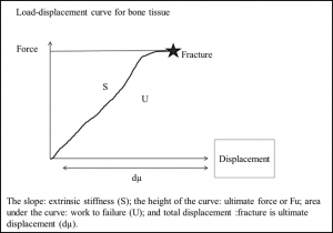 Figure 4: Load displacement curve for bone tissue