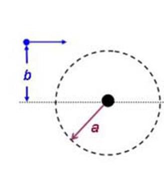 Fig 3 A hard collision between a charged particle and an atom for b ≈ a this would ionize the atom
