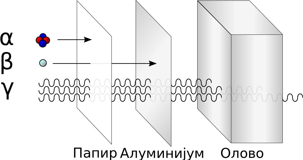 Detection of beta particles