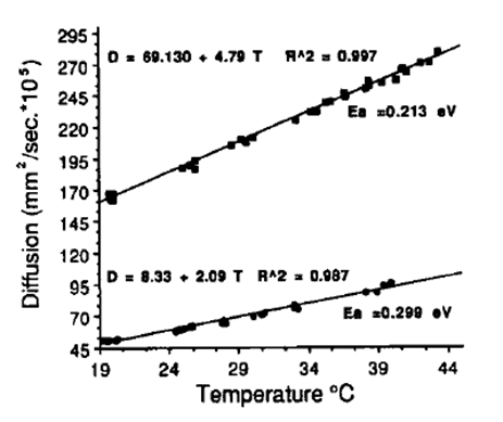 Figure 3. Diffusion versus temperature relations for two different gel phantoms. The activation energies for these two phantoms are 0.213 and 0.299 eV