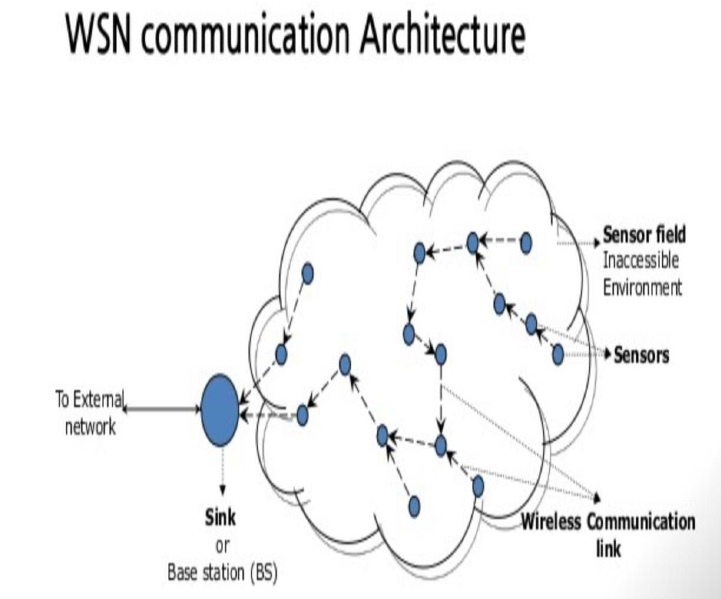 FIGURE 1. The architecture of Wireless Sensor Networks