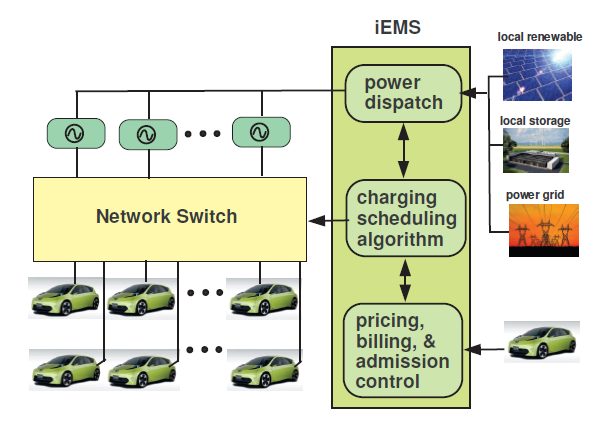 Figure 8: Architecture for network switched charging and iEMS.