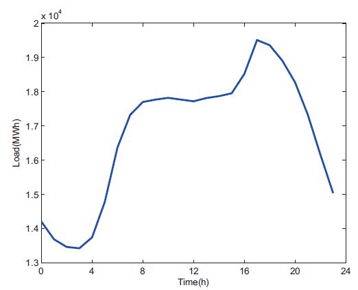 Figure 9: Load curve of New York ISO, November 8th, 2016