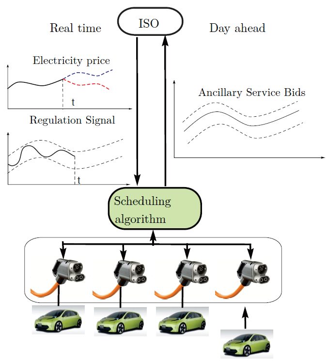 Interaction between Electric Vehicles charging and the grid — MATLAB