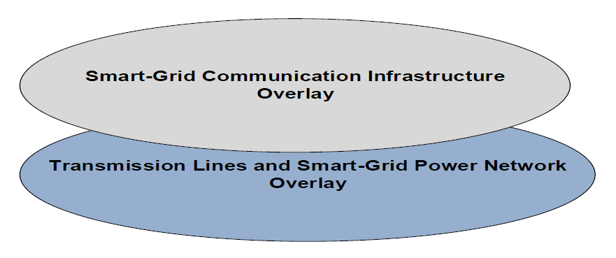 Figure 1 Smart-Grid Layers