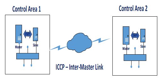 Figure 3 Smart-Grid Communication