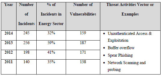 TABLE 2 NUMBER OF INCIDENTS AND VULNERABILITIES