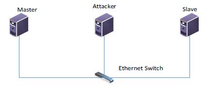 Figure 1 A cyber-attack Model