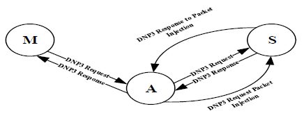 Figure 2 MITM Attack State Diagram 1