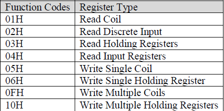 Table 1: MODBUS Function Codes