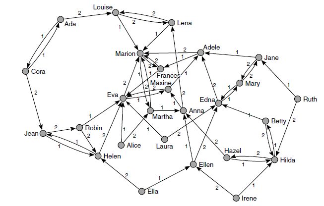 Figure 1. Sociogram of dining-table partners