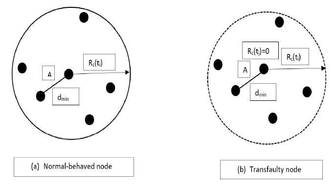 FIGURE 3. (a) Normal-behaved node and (b) Transfaulty node.