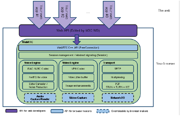 Figure 2.WebRTC architecture. adapted from