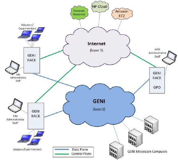 Figure 2. GENI rack.