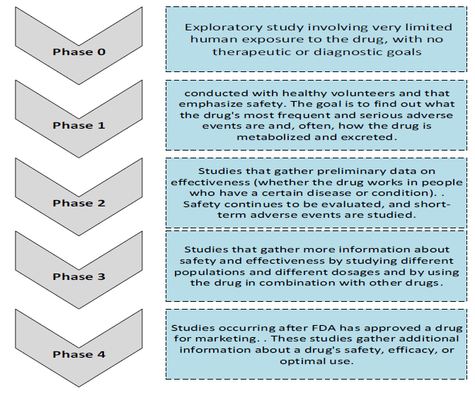 Figure 4. Clinical Trials Phases