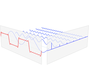 Figure 1: Fourier Transform- A simple transform breaking a complex wave (shown in red) into simpler sine waves (shown in blue) in relation to time. Time (red) is transformed to frequency domain (blue).