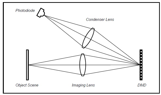 Figure 1.6: A single pixel camera architecture. The object scene (or intermediate image) is imaged onto a Digital Micro-Mirror Display (DMD). The each micro-mirror of DMD re ects light towards the photodiode or to another direction. This acts as a point-by-point multiplication of the discrete image with the DMD pattern. The condenser lens sums any light re ected by the DMD and focuses it onto the photodiode. This can be described mathematically as a vector multiplication of the image with the DMD pattern.