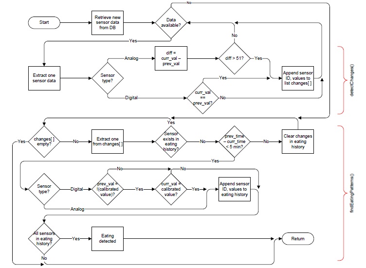 Algorithm for Eating Detection