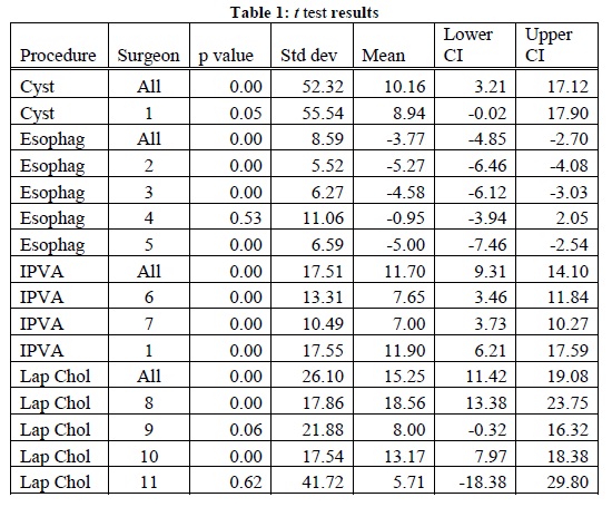Table 1: t test results