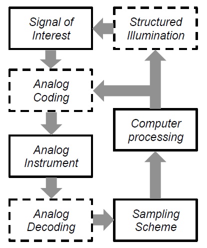 Figure 1.2: In a computational sensor, coding, decoding, and structured illumination are used in addition to the analog instrument, the algorithms, and sampling scheme. The dashed boxes represent optional processes that may or may not be needed.
