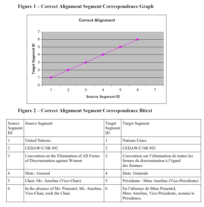 Correct Alignment Segment Correspondence Graph