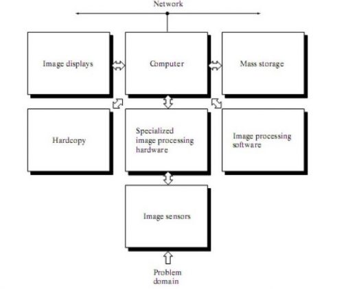 Description of a Digital Image Processing System — MATLAB Number ONE