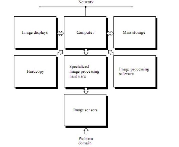 FIGURE 6. Block diagram depicting the components of a digital image processing system