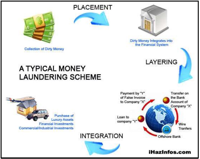 Figure 1. Stages of Money Laundering. Retrieved from M (2013).