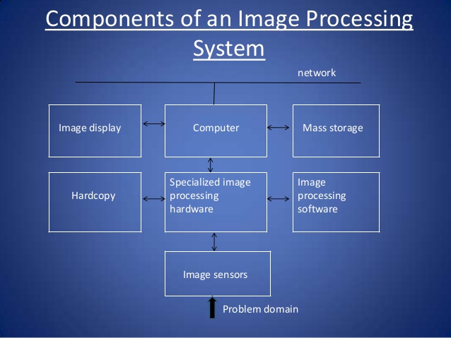 Description of a Digital Image Processing System