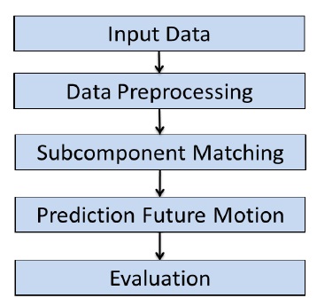 Figure 1: General Prediction Algorithm Work ow.