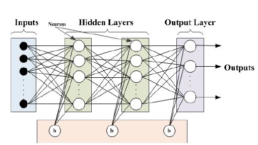 Figure 3.1 Feedforward Neural Network schematic