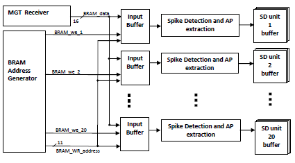 spike detection units
