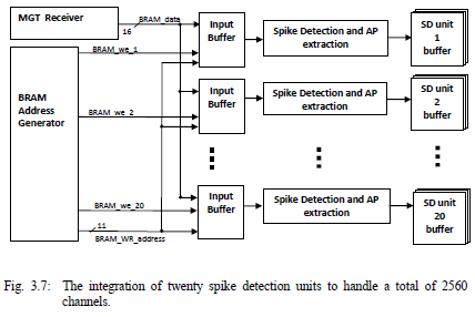 spike detection units