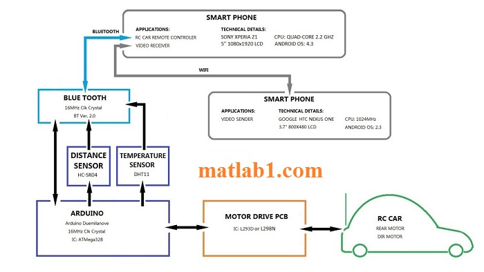 Smartphone based Controller