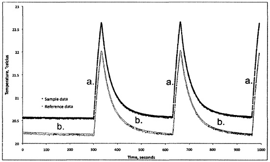 Example of experimental capillary calorimeter data from 3 successive runs. Showing a. Heating response curve b. Thermal equilibrating data