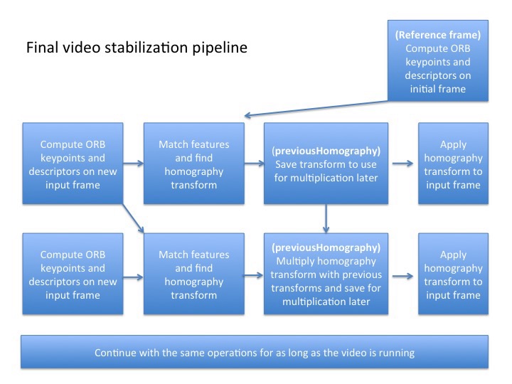 video stabilization algorithm