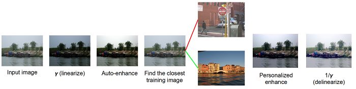 Image Processing Pipeline to Personally Enhance Newly Added Images