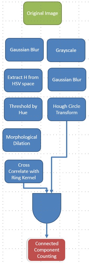 Image processing pipeline