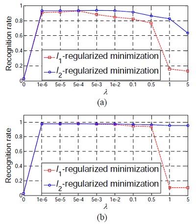 The recognition rates of SRC (l1-regularized minimization) and CRC_RLS (l2-regularized minimization) versus the different values of λ on the (a) AR and (b) Extended Yale B databases;