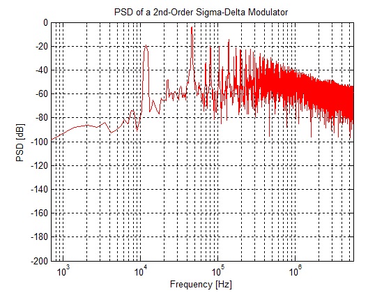 2nd order sigma delta modulator