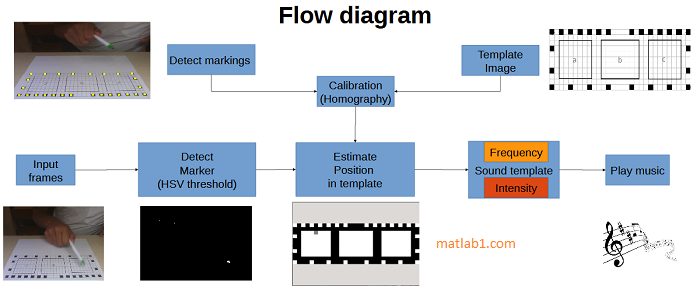 Flow diagram of virtual music player