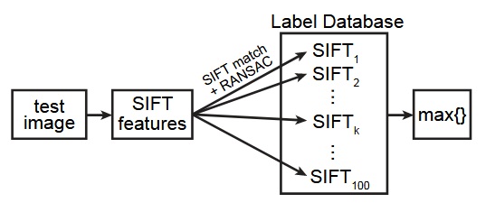 Image processing strategy for SIFT-based beer label classification