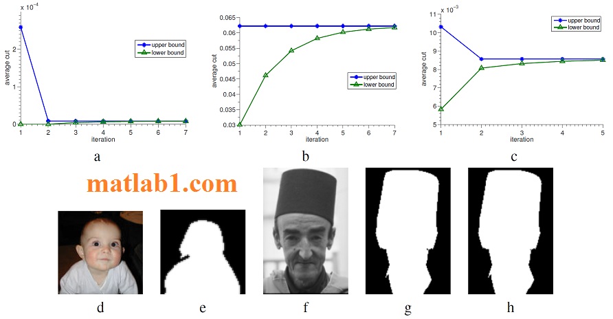 Image Segmentation. The lower and upper bounds on the optimal solution for average cut at each iteration of the bisection algorithm, for the (a) original and (b) resized baby images and (c) ’a man with a hat’ image. (d) Baby input image (e) Segmentation result on the resized image (f) ’A man with a hat’ input image. Segmentation results using: (g) the spectral method (h) our method .