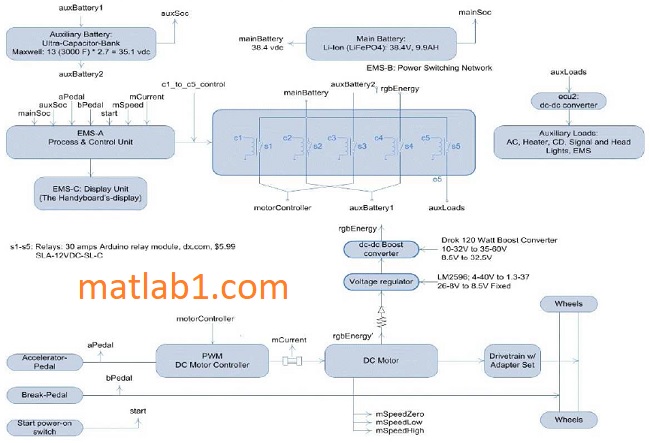 Block Diagram of EMS Units