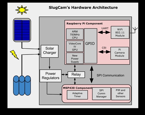 High Level Hardware Architecture