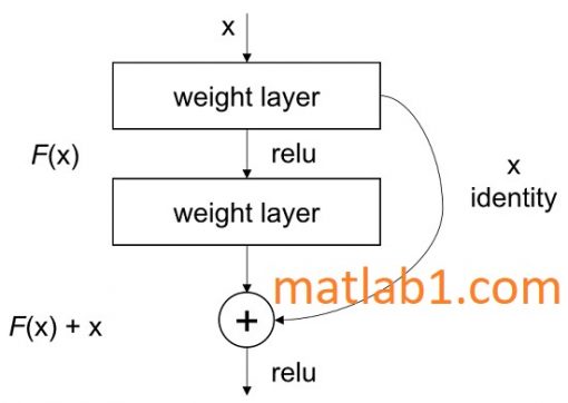 The Microsoft ResNet-50 model