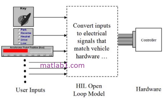 open loop testing HIL