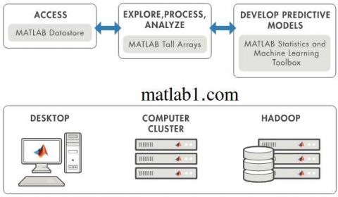 Big data analysis with MATLAB software